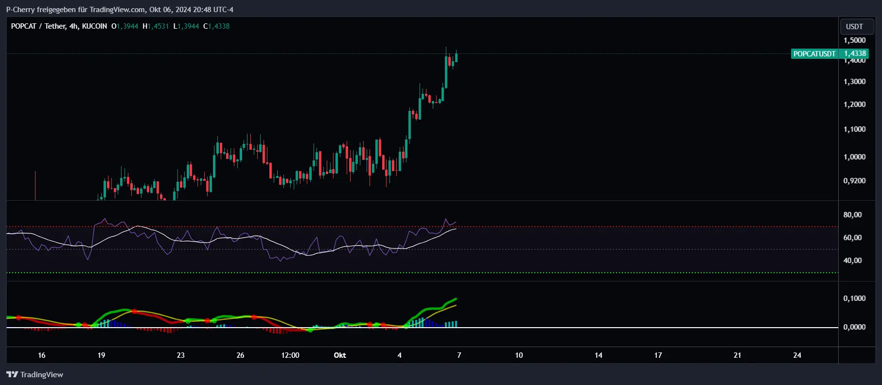 POPCAT, RSI und MACD, 4-Stundenchart, Quelle: Tradingview