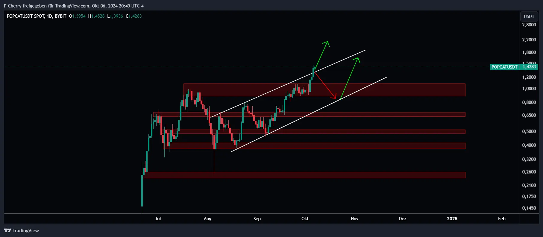 POPCAT, Supportlevel, Tageschart, Quelle: Tradingview