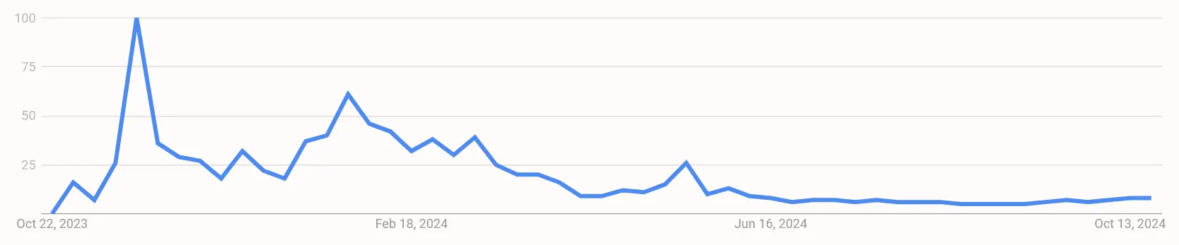 Google Suchvolumen nach „pyth network“ von Oktober 2023 bis Oktober 2024