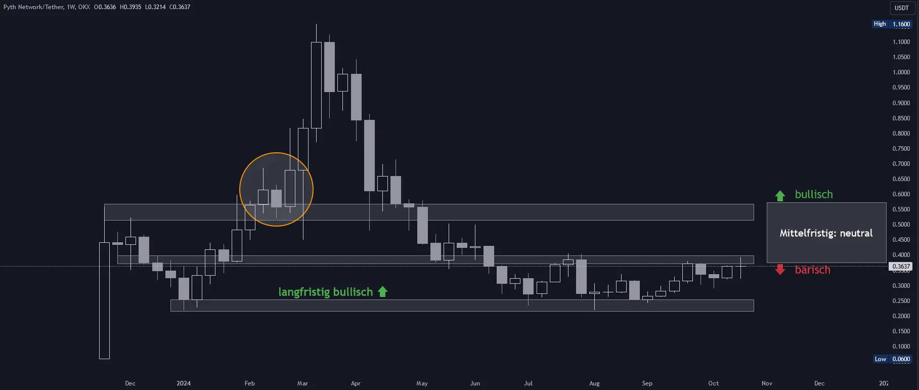 Pyth Network Chartanalyse in Wochendarstellung (Stand: 25.10.2024)