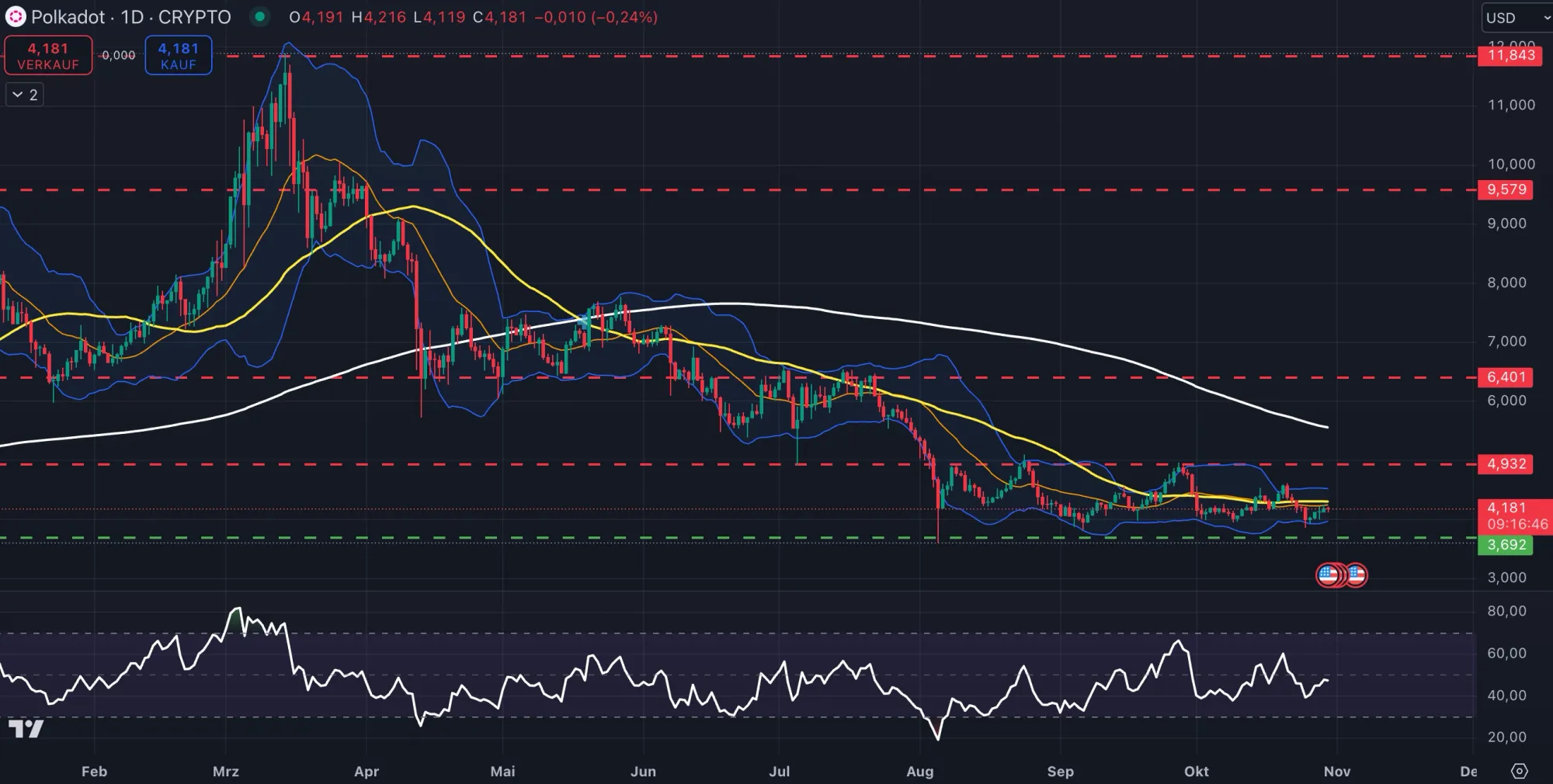 DOT Coin Kurs Chart in Tagesdarstellung (Stand: 30.10.2024)