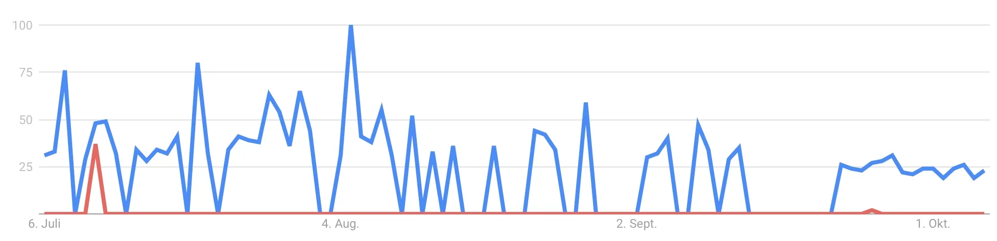 Quelle: Google Trends 