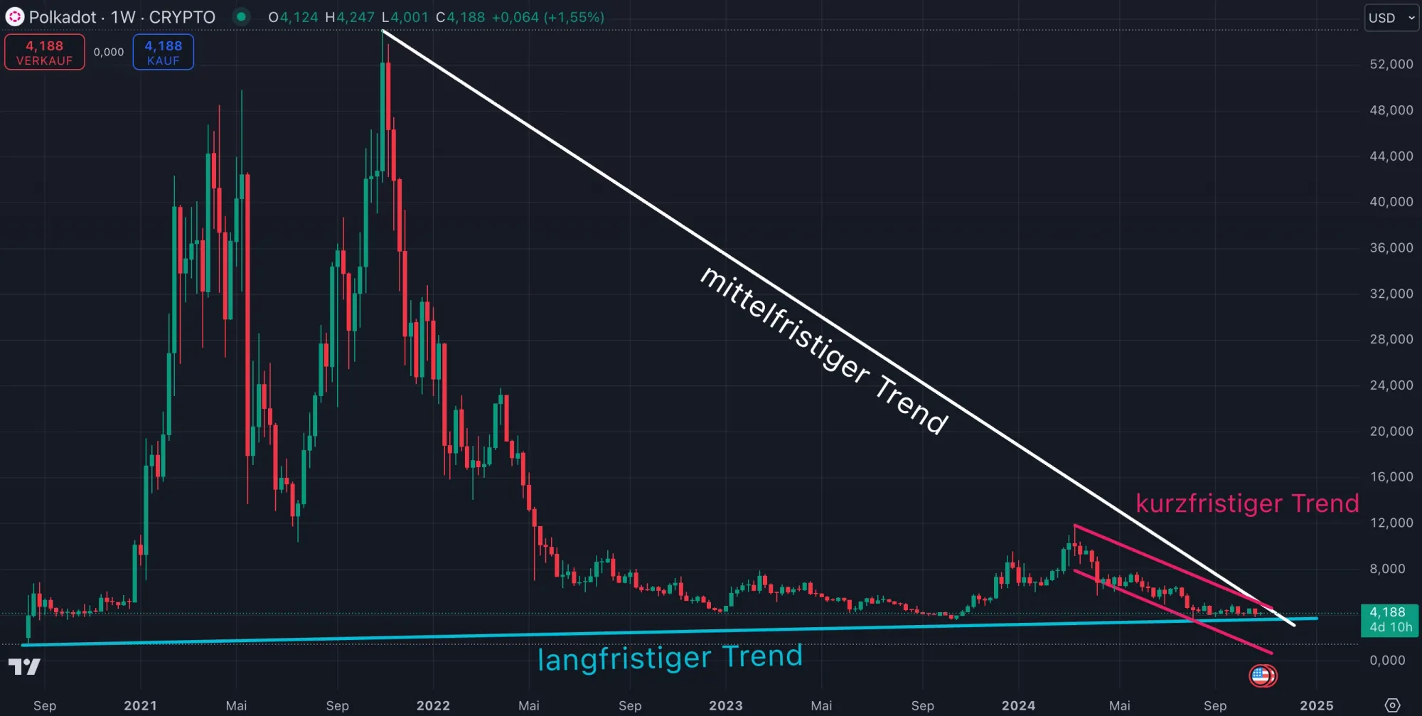 Chartanalyse zur Polkadot Kryptowährung DOT (Stand: 30.10.2024)