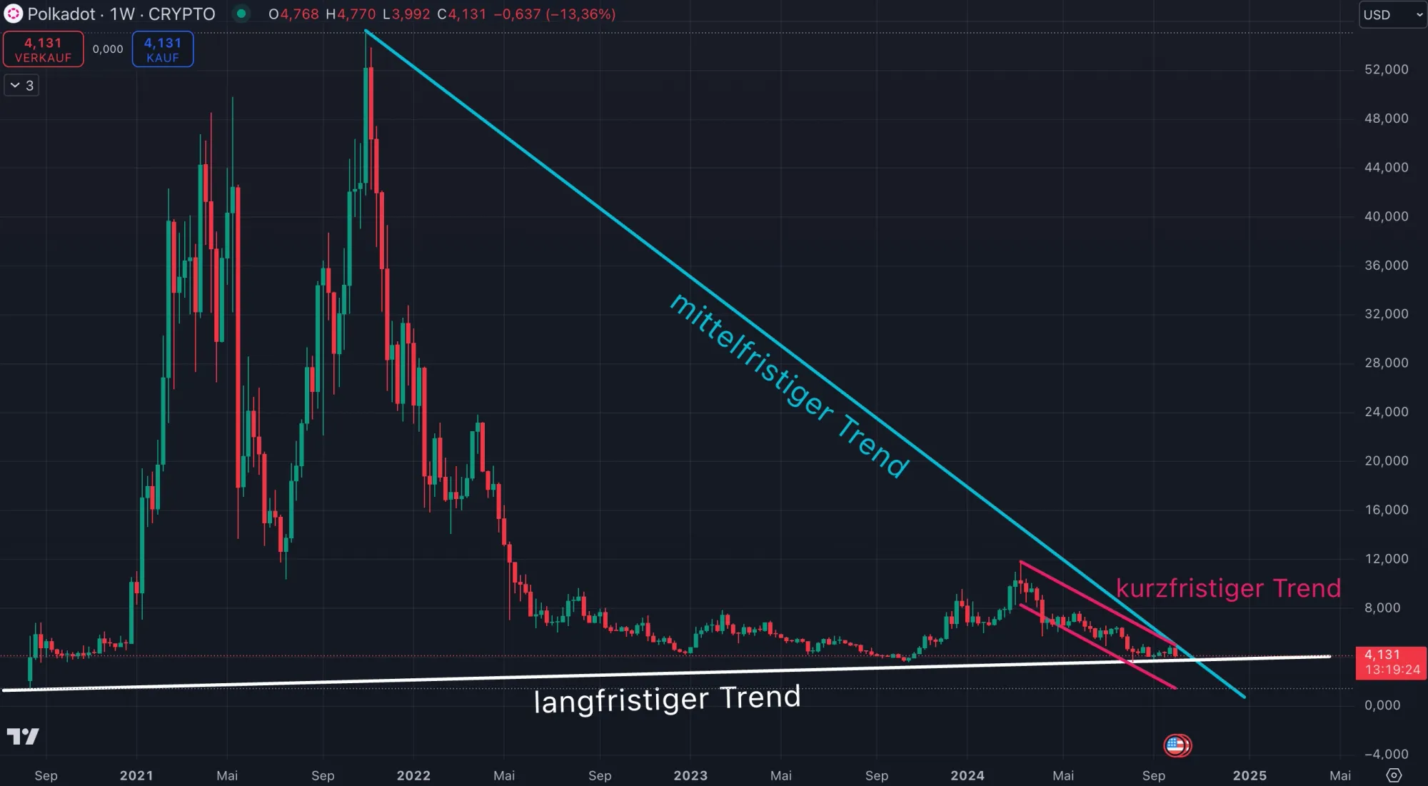 Chartanalyse zur Polkadot Kryptowährung DOT (Stand: 06.10.2024)