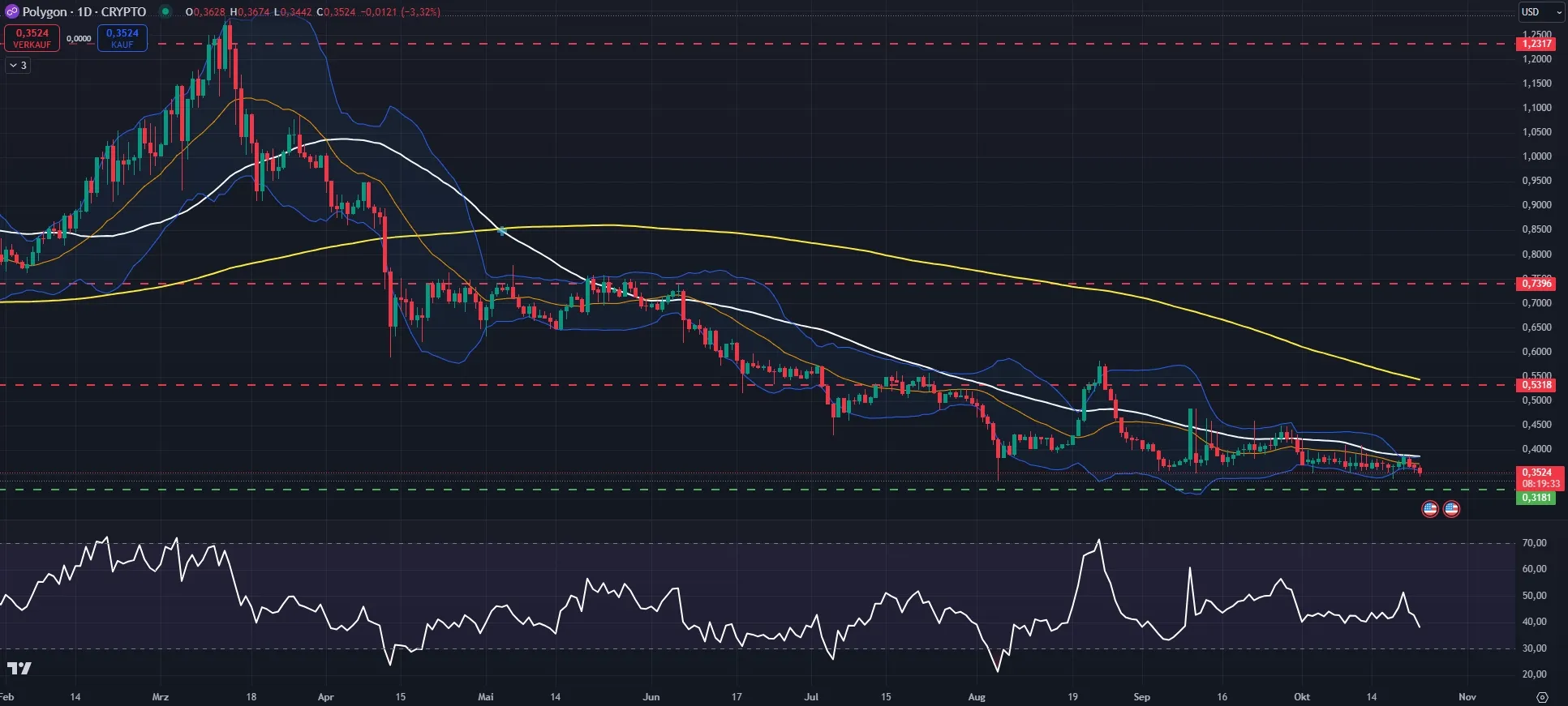 MATIC-Kurs Chart in Tagesdarstellung