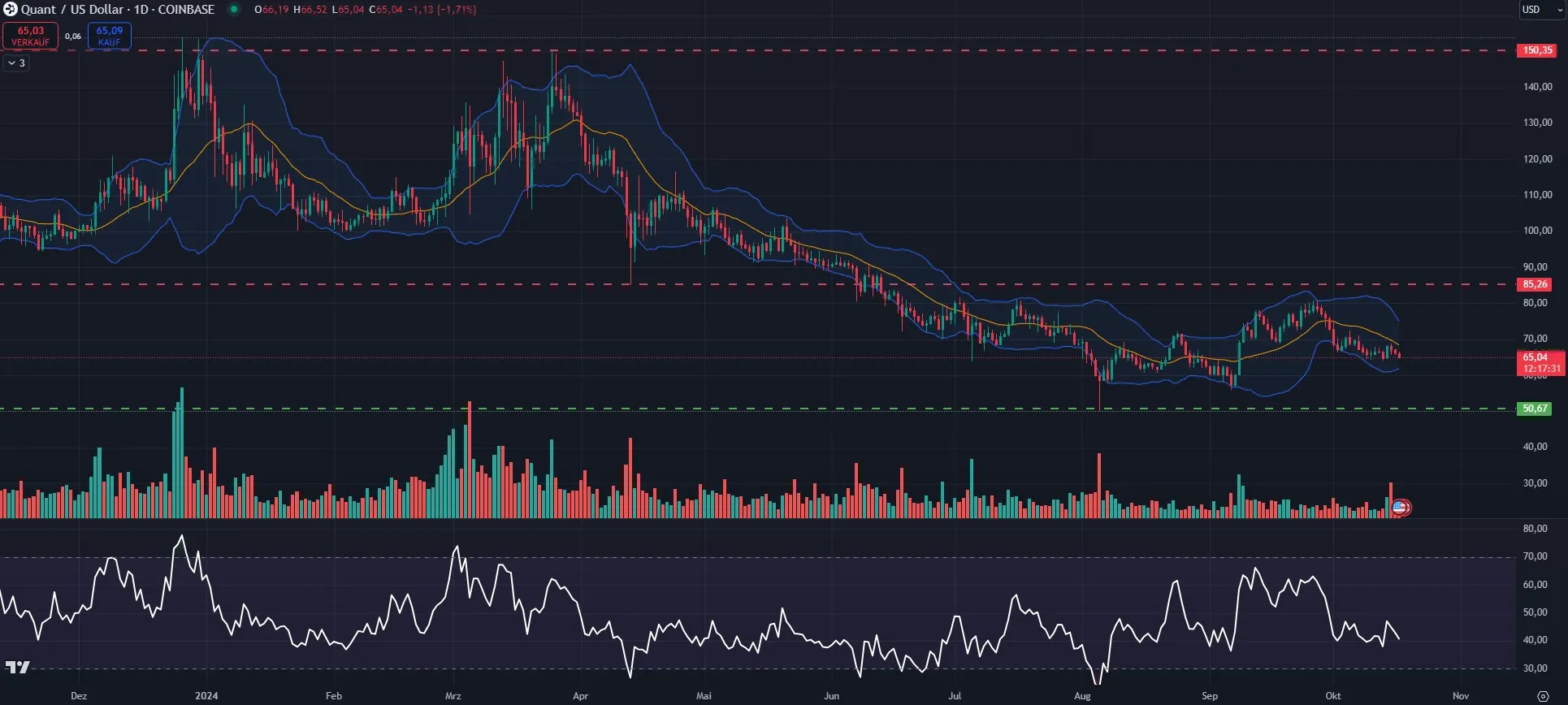 Quant Chartanalyse in Tagesdarstellung (Stand: 17.10.2024)
