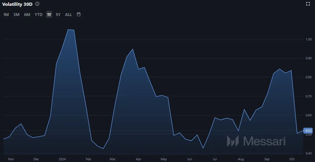 Entwicklung der Volatilität von Quant (QNT)