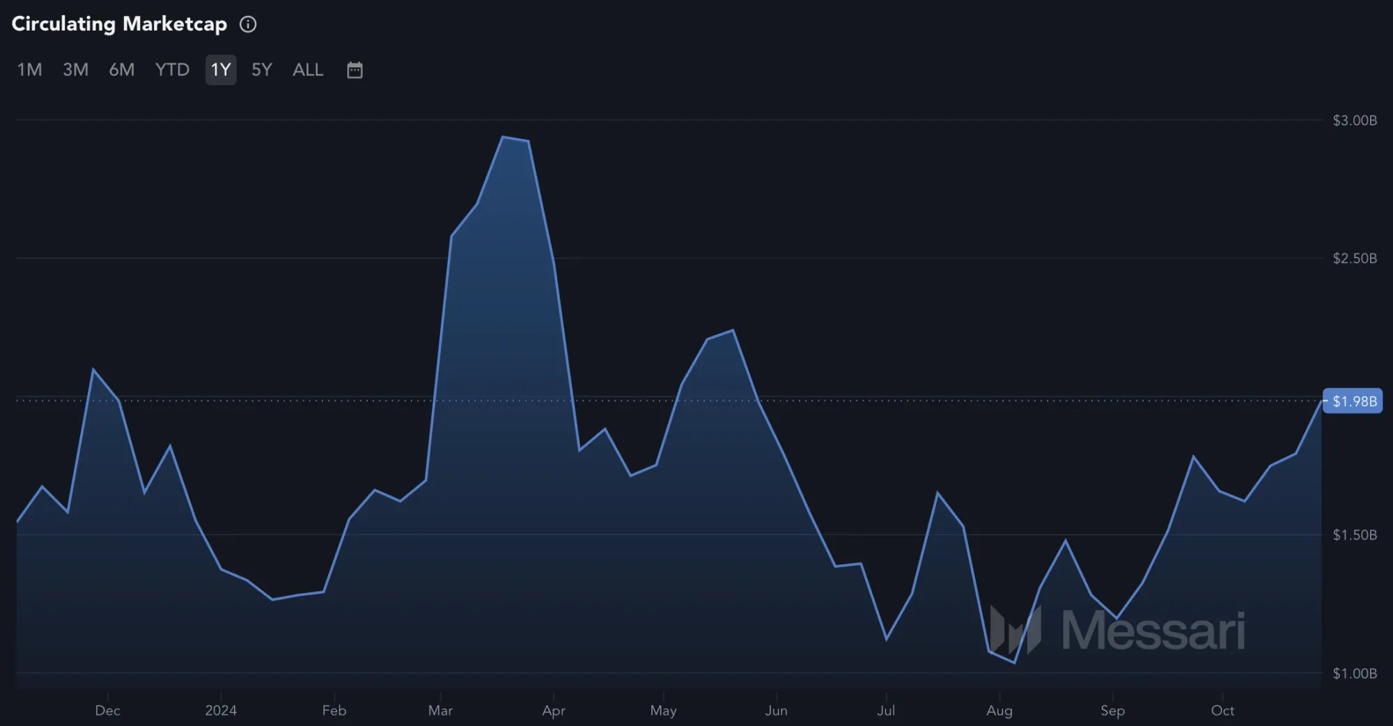 Verlauf der THORChain (RUNE) Marktkapitalisierung im 1-Jahres-Intervall (Stand: 30.10.2024)