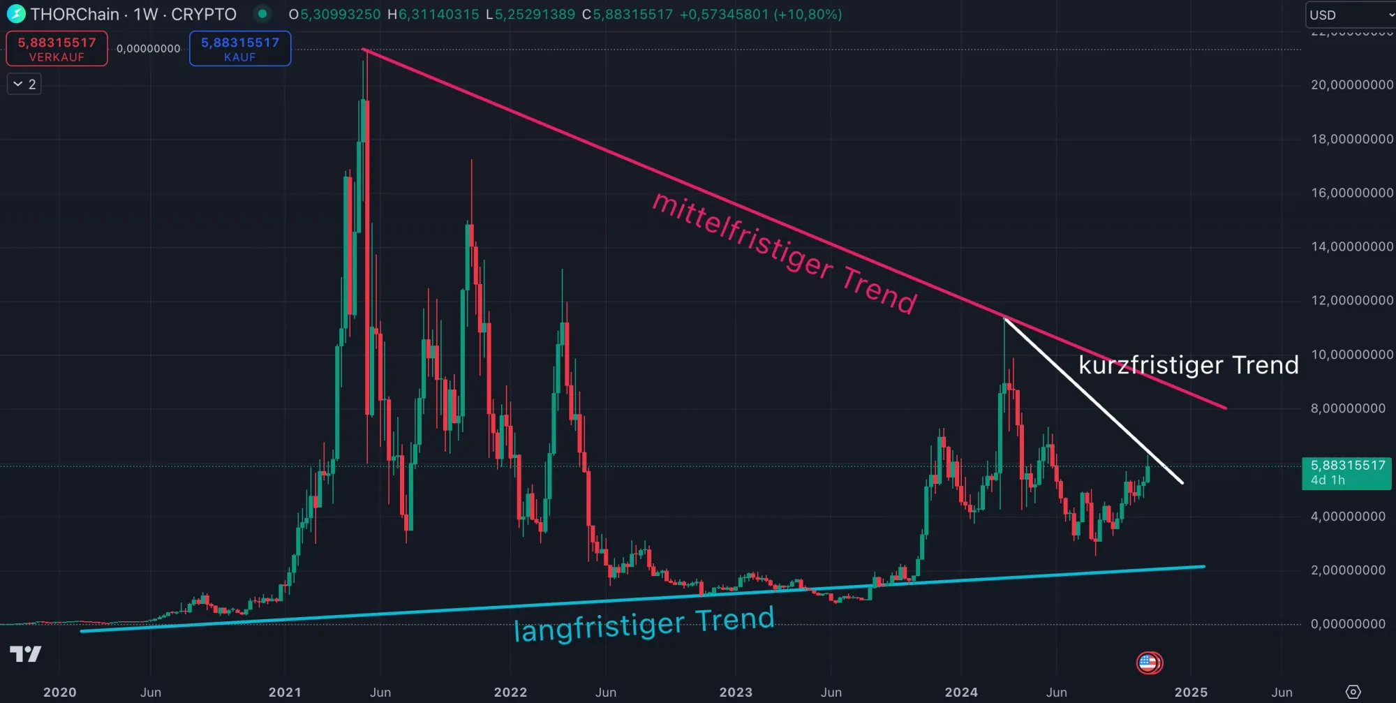 Chartanalyse zu THORChain (RUNE) in der Wochenansicht (Stand: 30.10.2024)