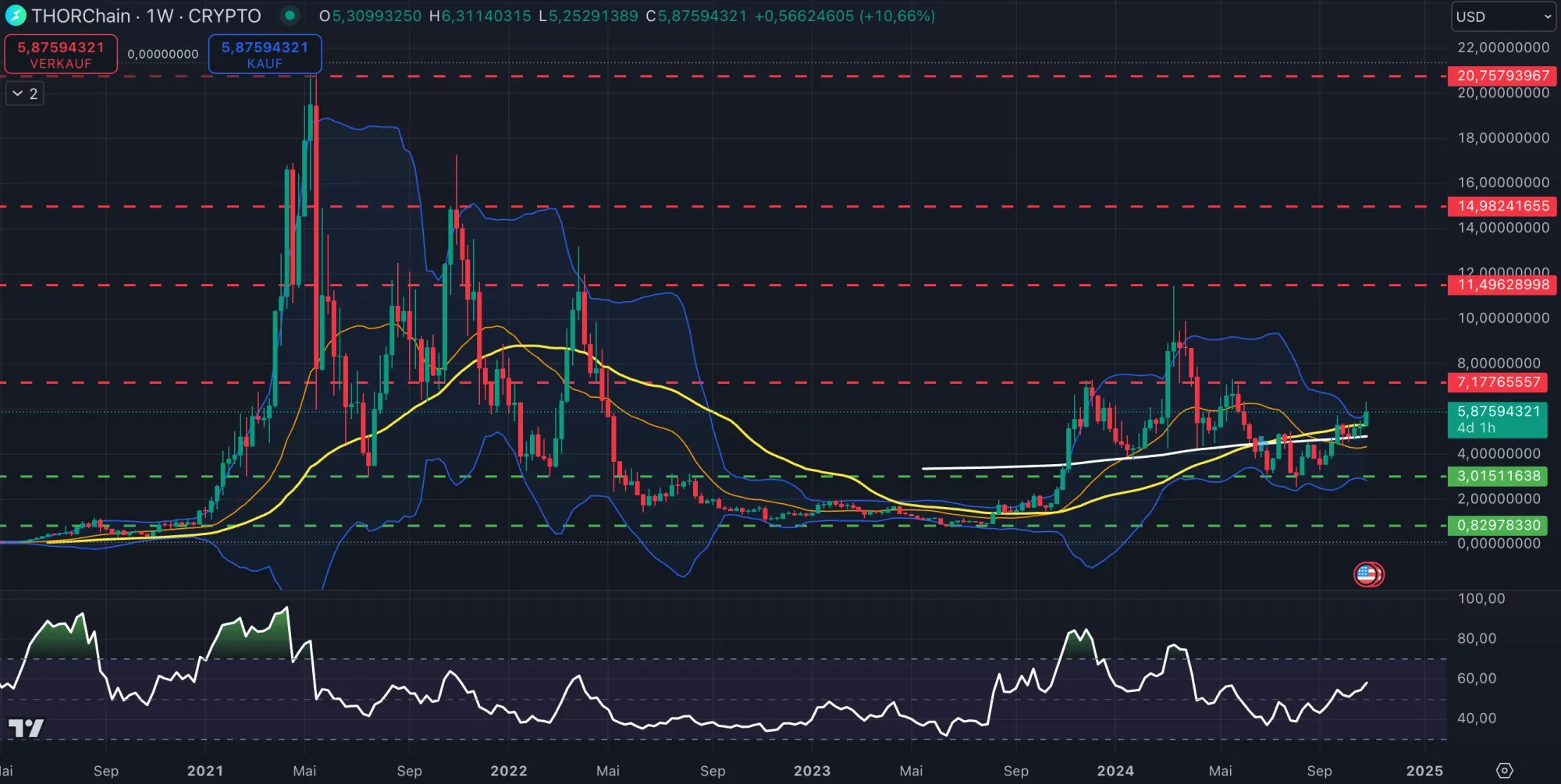 THORChain (RUNE) Kurs Chartanalyse in Wochendarstellung (Stand: 30.10.2024)