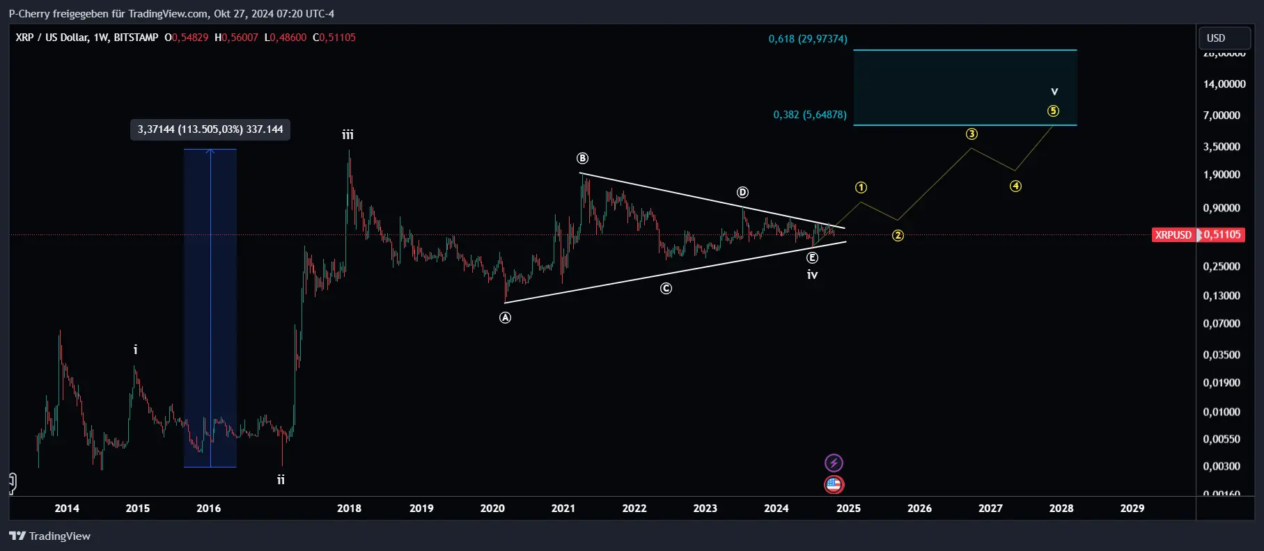 FET, Elliott Wellen, Wochenchart, Quelle: Tradingview