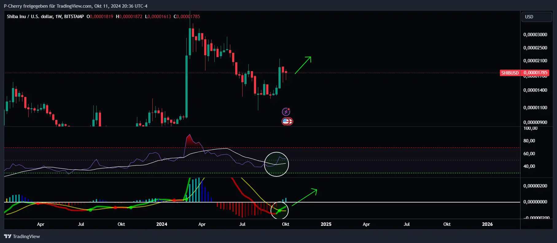 SHIB, RSI und MACD, Wochenchart, Quelle: Tradingview