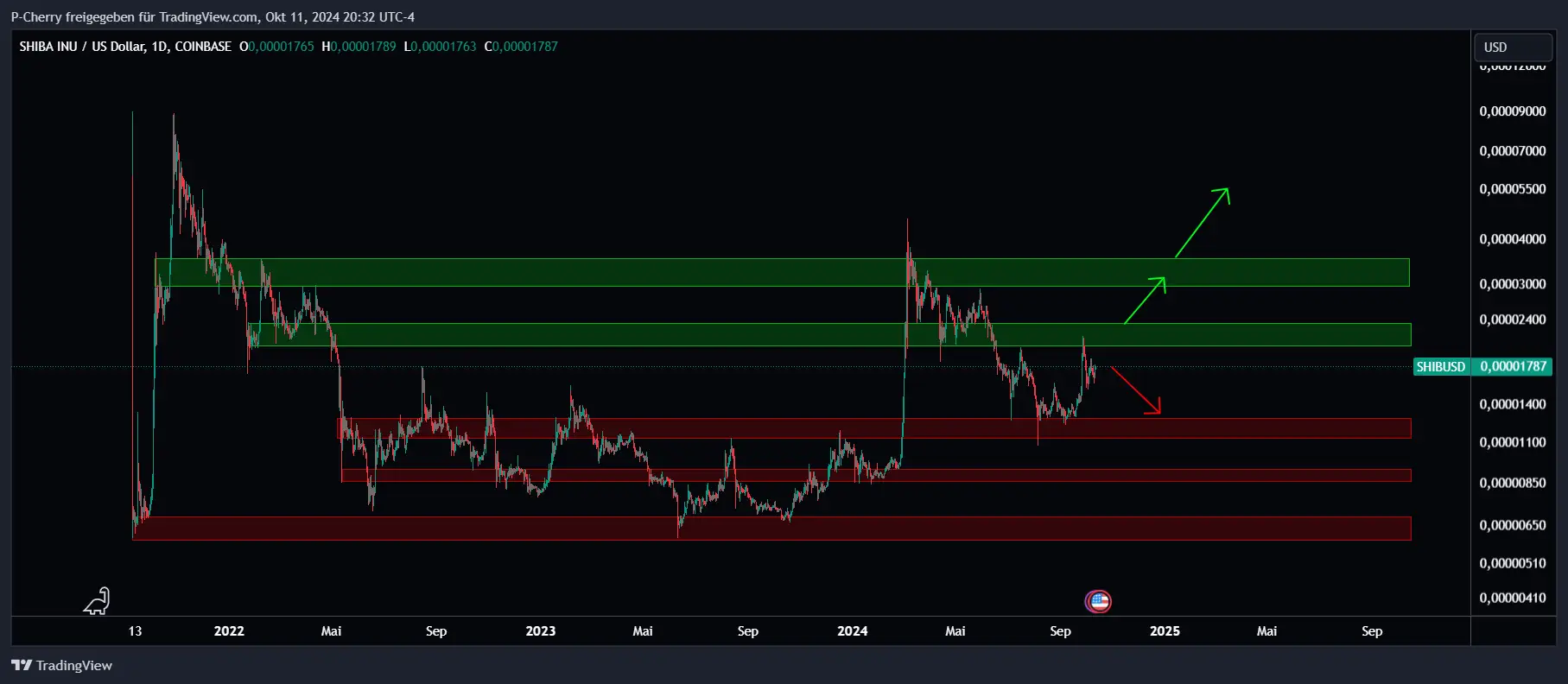 SHIB, Supportlevel, Tageschart, Quelle: Tradingview