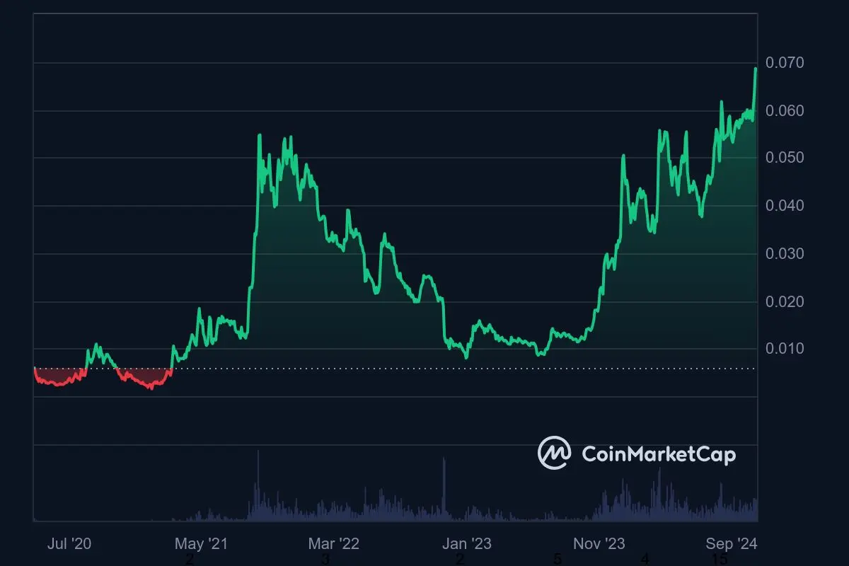 SOL/ETH Chart