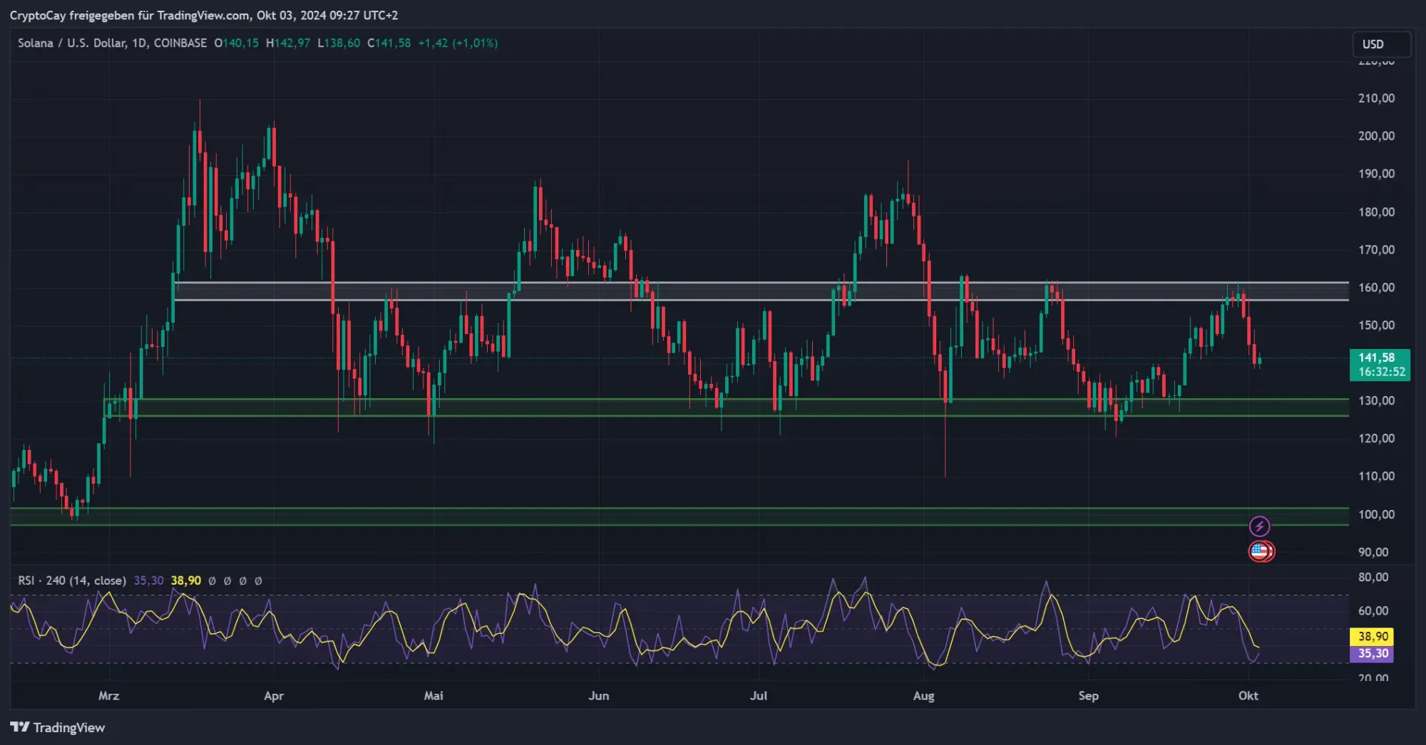 SOL/USD-Chart, Quelle: TradingView