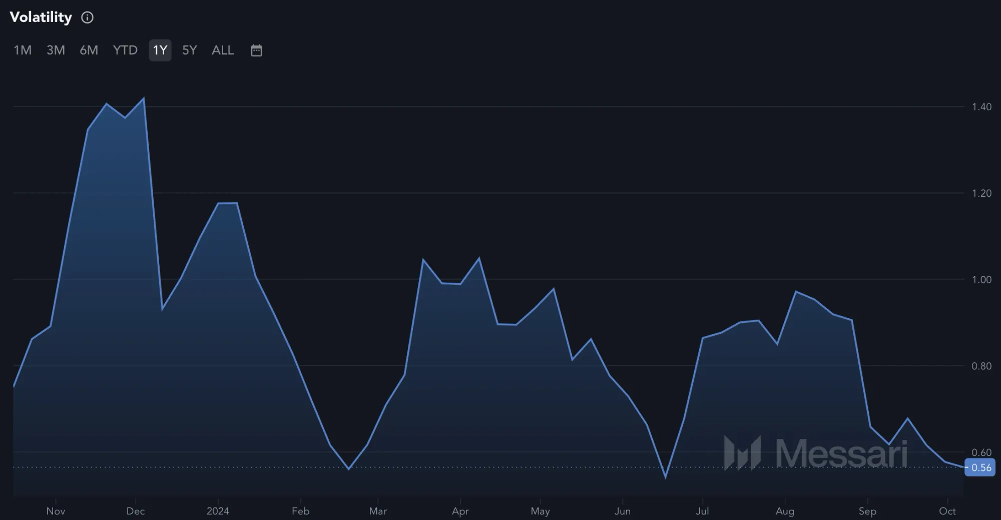 Entwicklung der Solana (SOL) Volatilität (Quelle: Messari.io)