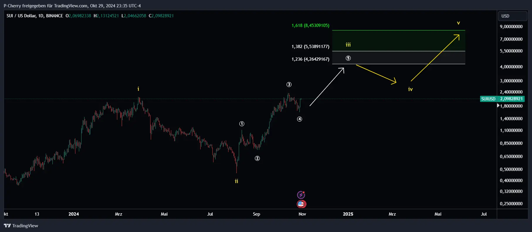 SUI, Elliott Wellen, Tageschart, Quelle: Tradingview