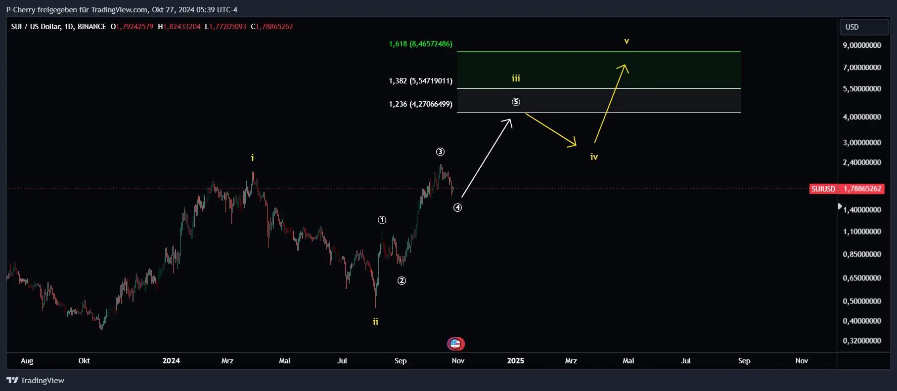 SUI, Elliott Wellen-Analyse, Tageschart, Quelle: Tradingview