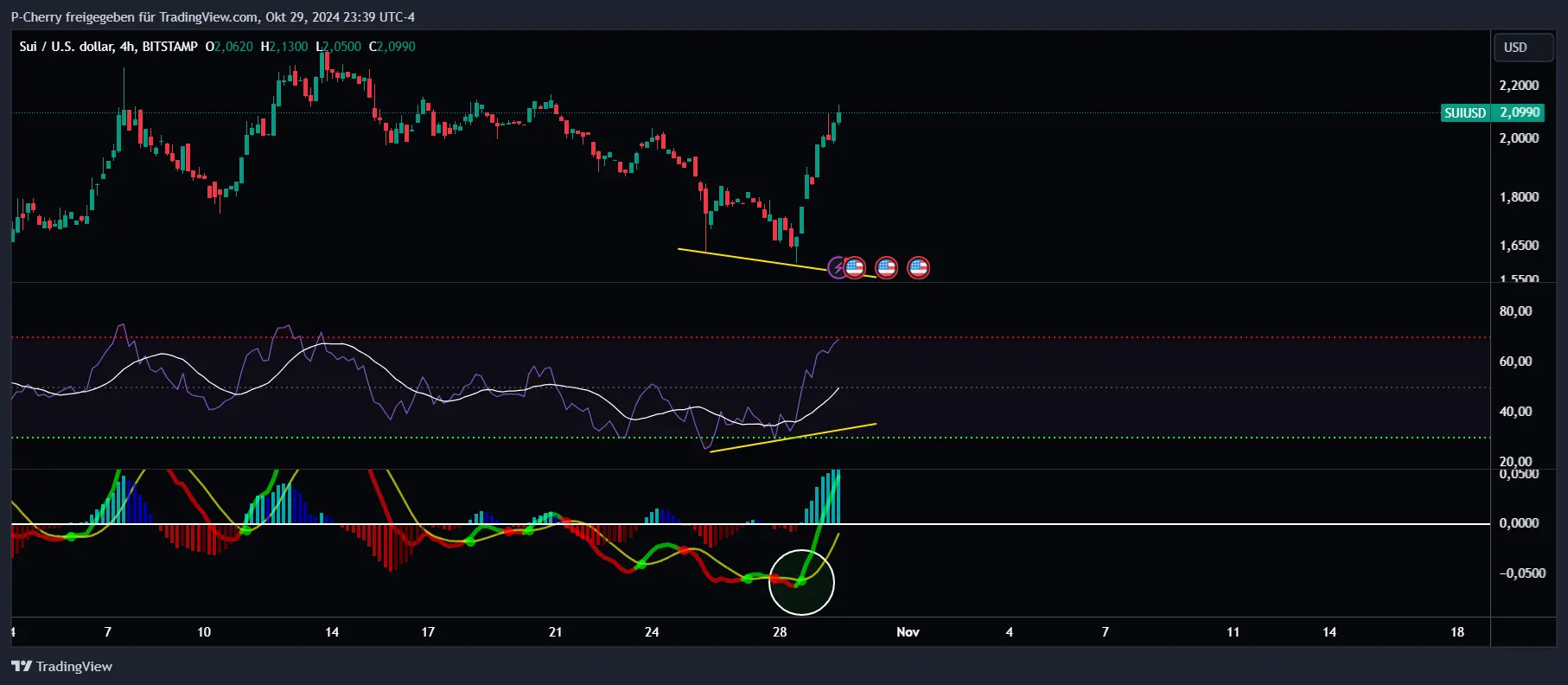 SUI, RSI und MACD, 4-Stundenchart, Quelle: Tradingview