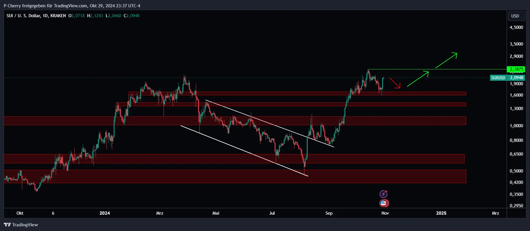 SUI, Supportlevel, Tageschart, Quelle: Tradingview