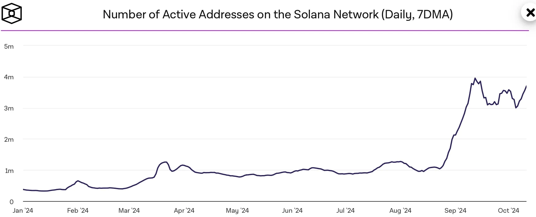  Solana Blockchain- Taegliche aktive Wallets