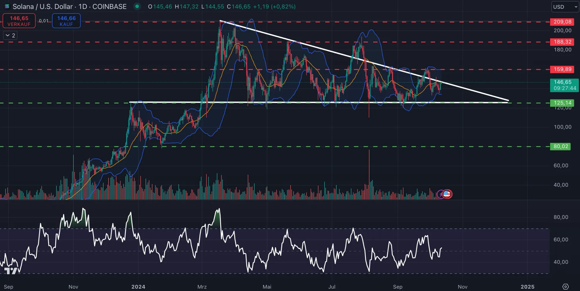 SOL-Kurs Chartanalyse in Tagesansicht (Stand: 12.10.2024)