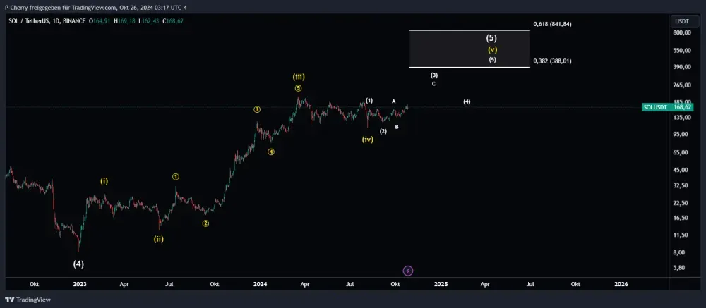 Solana, Elliott Wellen-Analyse, Tageschart, Quelle: Tradingview