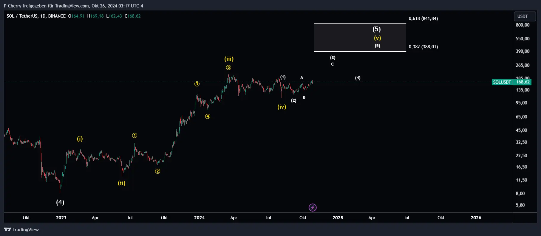 Solana, Elliott Wellen, Tageschart, Quelle: Tradingview