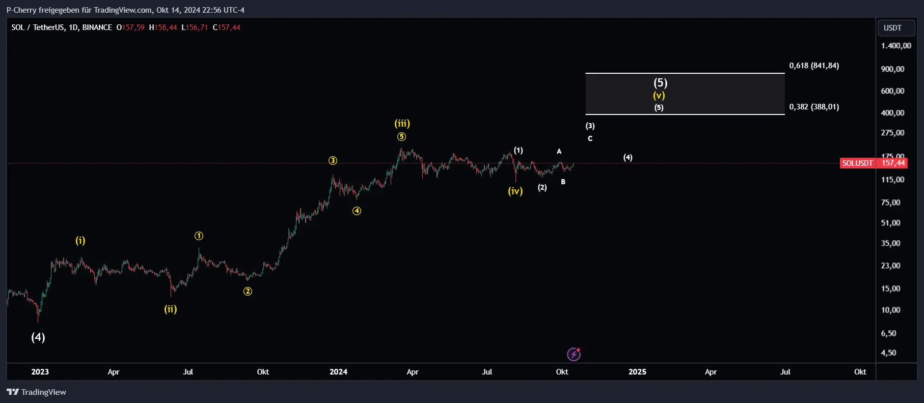 Solana, Elliott Wellen, Tageschart, Quelle: Tradingview