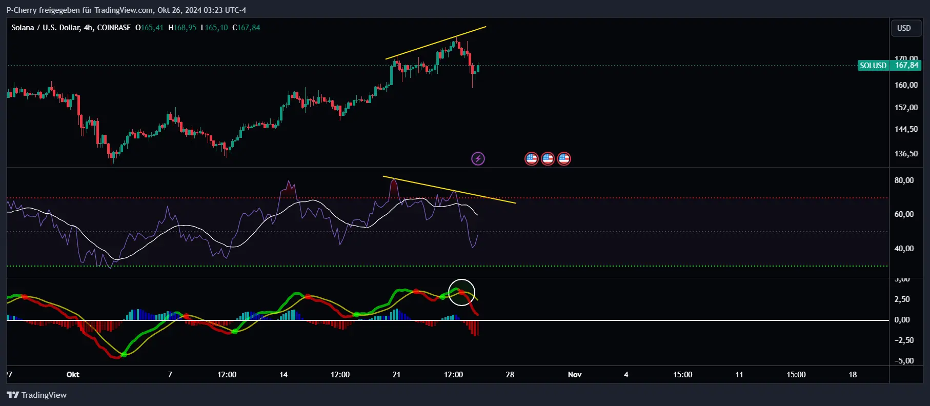 Solana, RSI und MACD, 4-Stundenchart, Quelle: Tradingview