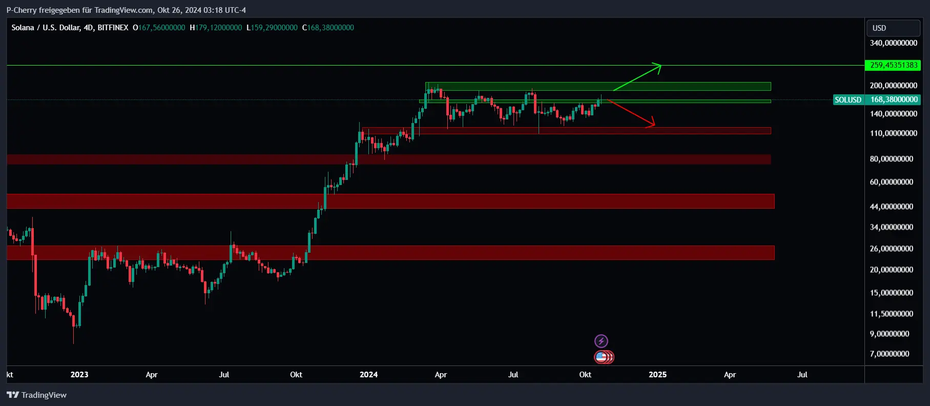 Solana, Supportlevel, 4-Tageschart, Quelle: Tradingview