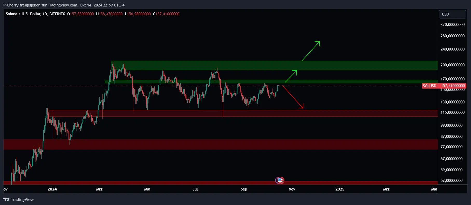 Solana, Supportlevel, Tageschart, Quelle: Tradingview