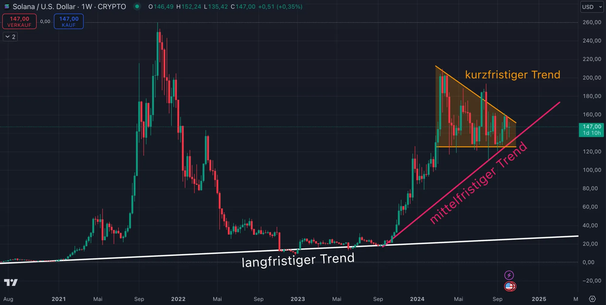 Aktuelle Solana SOL Kurs Chartanalyse (Stand: 12.10.2024)