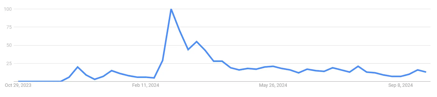 Google Suchvolumen nach „WIF Coin“ von November 2023 bis Oktober 2024