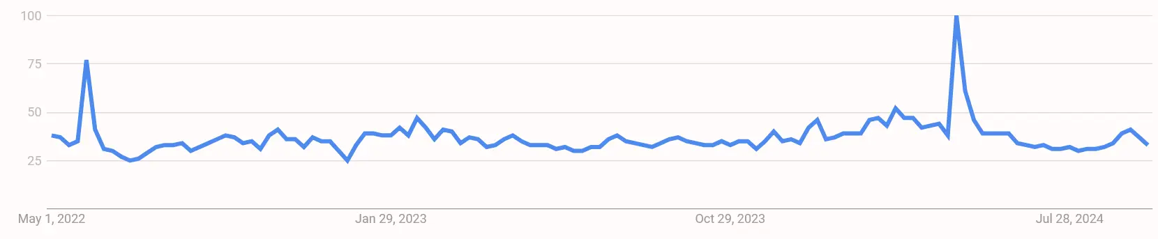 Google Suchvolumen nach „Optimism“ von Mai 2022 bis Oktober 2024