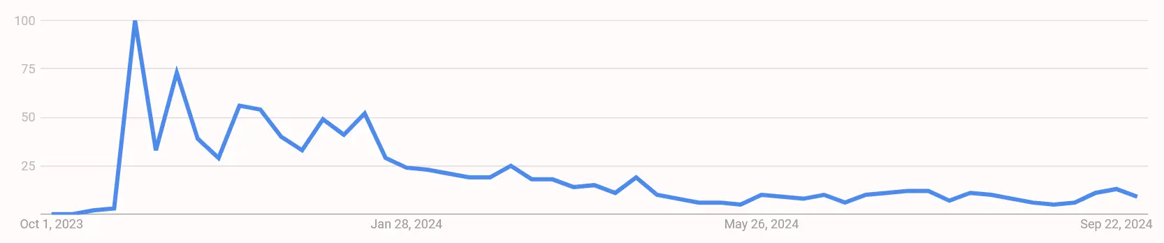 Google Suchvolumen nach „TIA coin“ von Oktober 2023 bis Oktober 2024