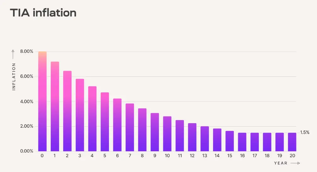 Geplante jährliche Entwicklung der Inflationsrate an TIA-Token von Celestia