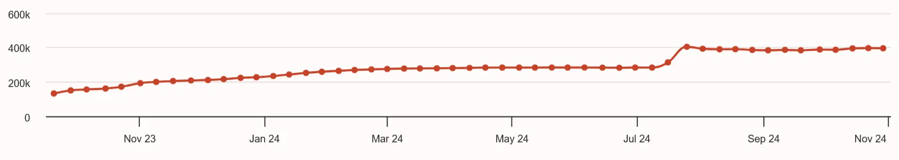 Wöchentliches Wachstum an X (Twitter)-Follower von September 2023 bis Oktober 2024