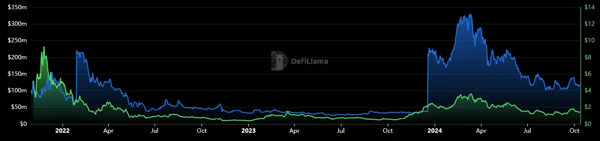 Vergleich Immutable X Preis (grün) mit dem Immutable X TVL (blau) von November 2021 bis Oktober 2024