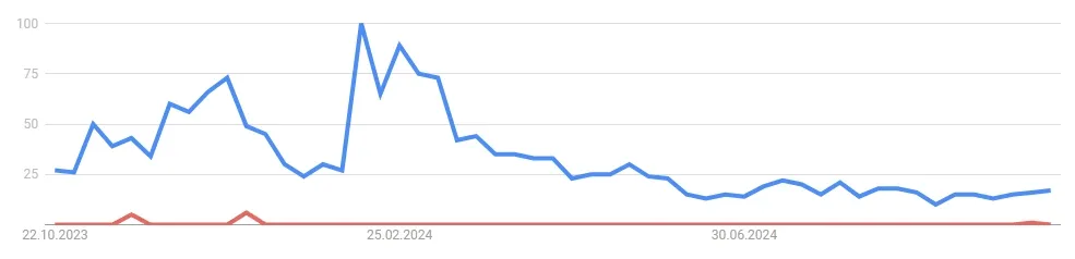 VeChain VET - Google Suchvolumen (Quelle: Google Trends)