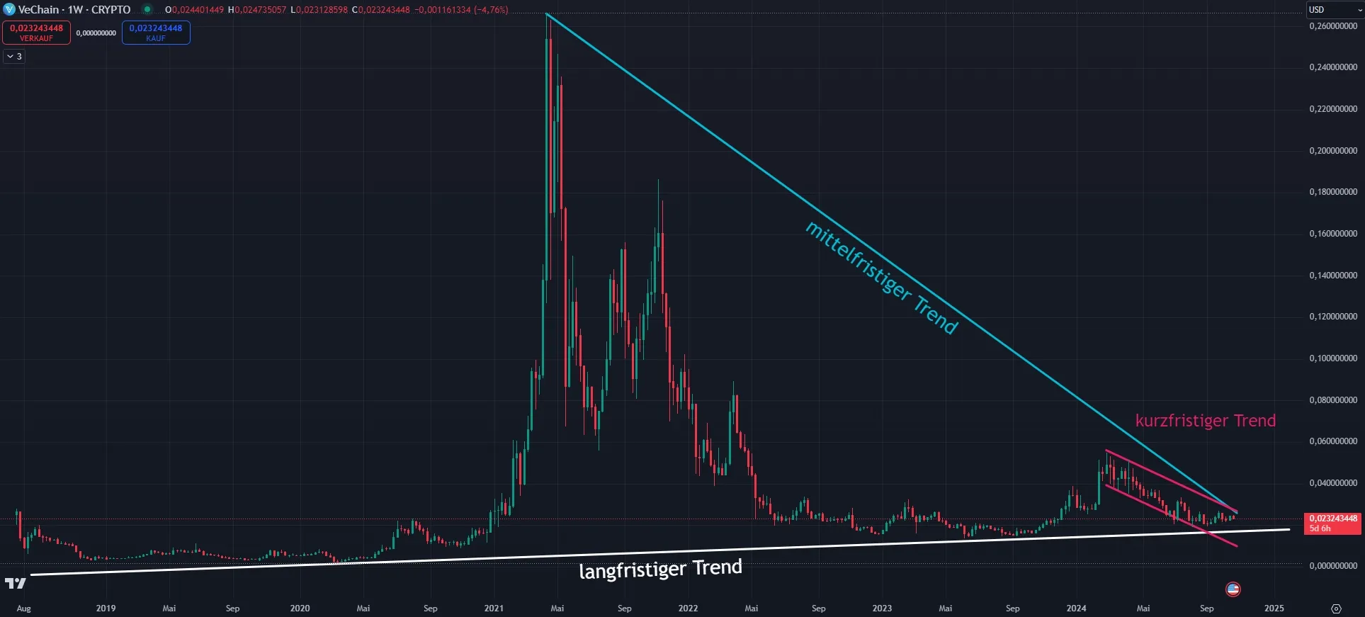 Chartanalyse im Wochenchart zur Kryptowährung VeChain VET (Stand 22.10.24)