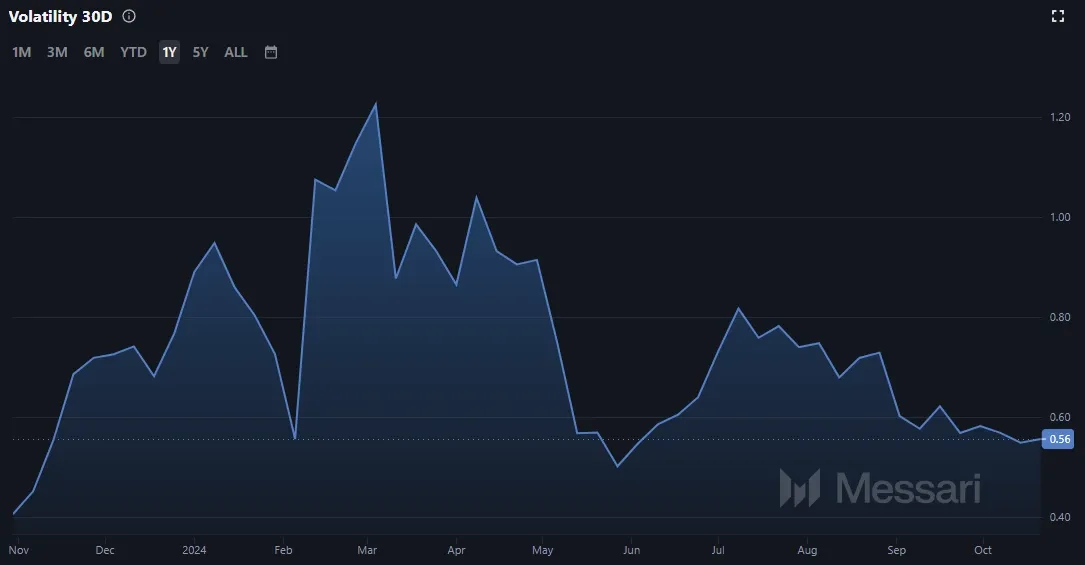 Entwicklung der VeChain (VET) Volatilität (Quelle: Messari.io)