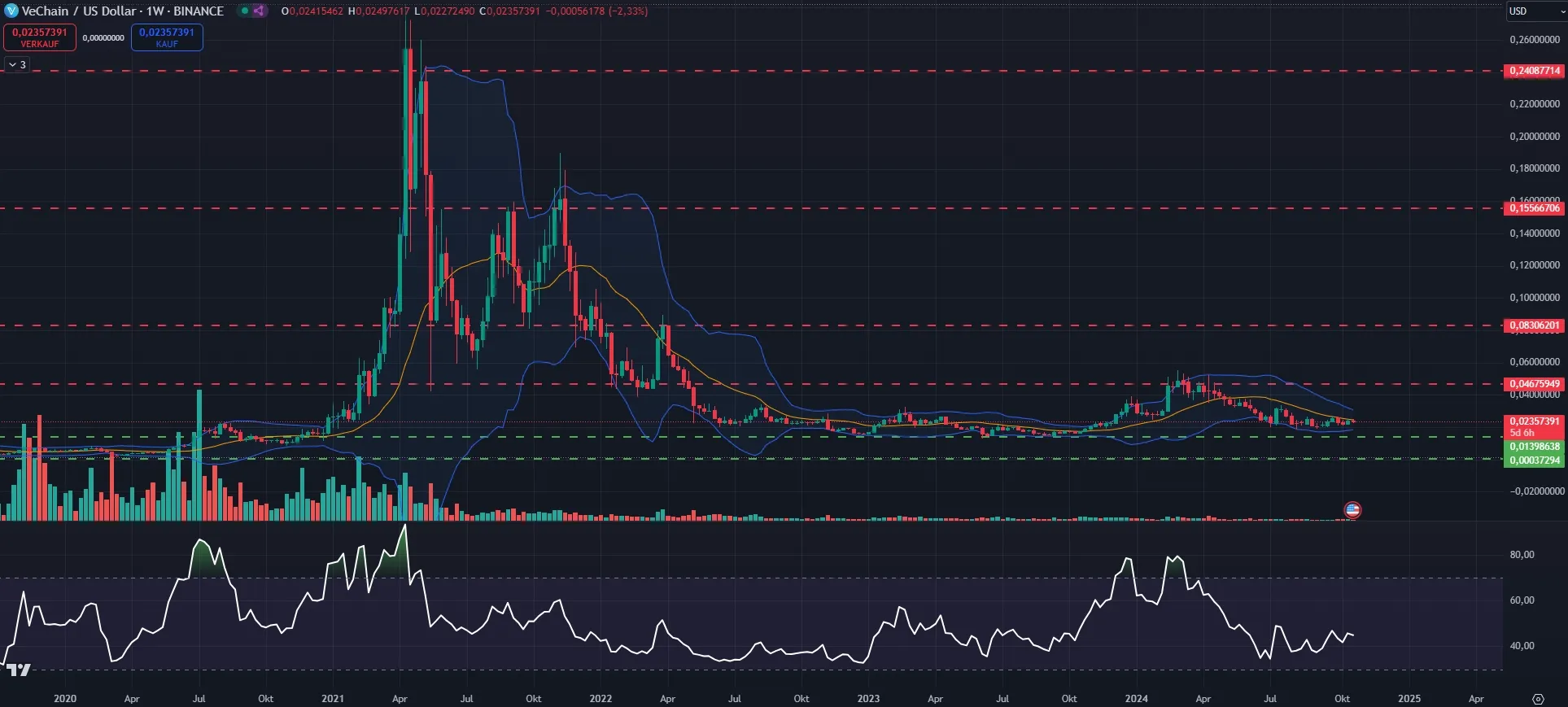 VET Kurs im Wochenchart auf Tradingview (Stand: 22.10.24)