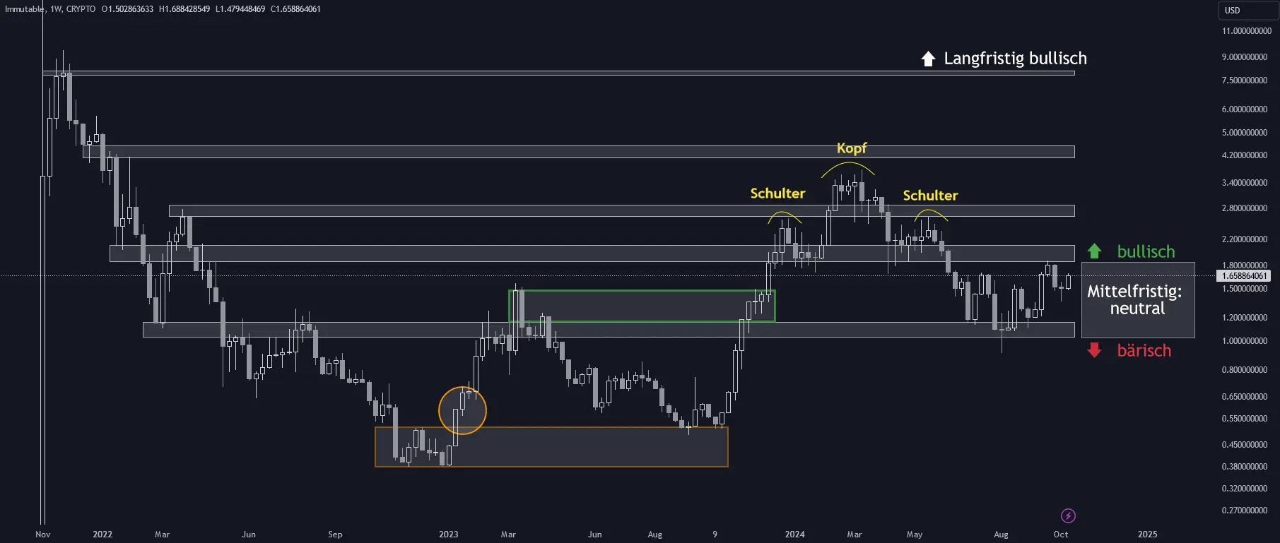 Immutable X Chartanalyse in logarithmischer Wochendarstellung (Stand: 15.10.2024)
