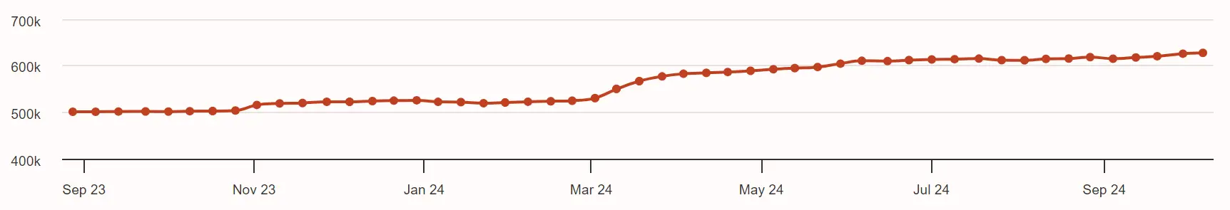 Wöchentliches Wachstum an X (Twitter)-Follower von August 2023 bis Oktober 2024