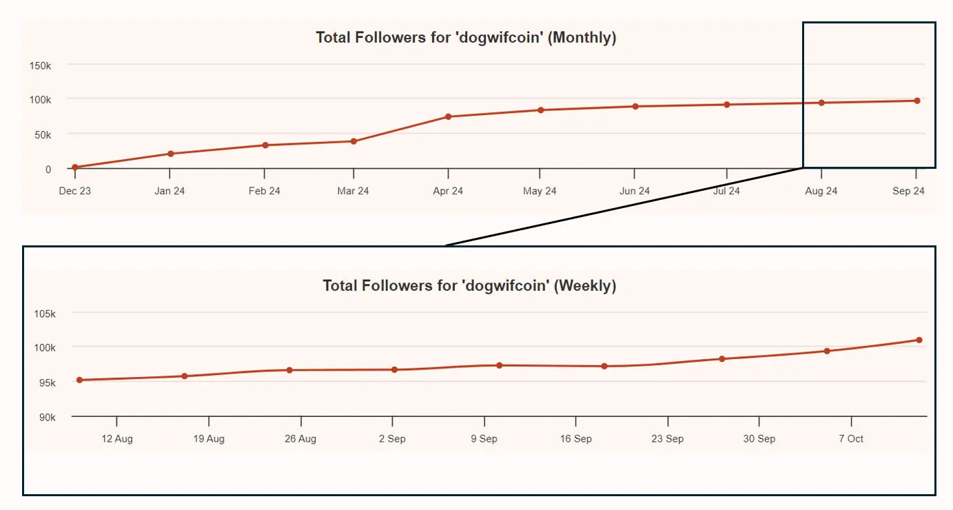 Monatliches (oben) sowie wöchentliches (unten) Wachstum an X (Twitter)-Follower von Dezember 2023 bis Oktober 2024