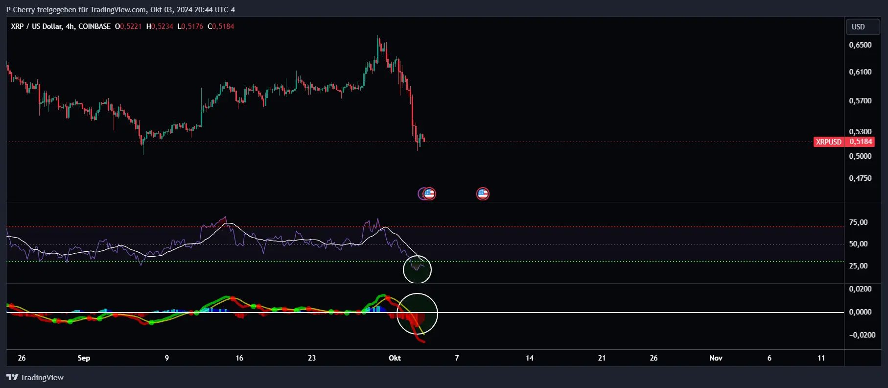 XRP, RSI und MACD, 4-Stundenchart, Quelle: Tradingview