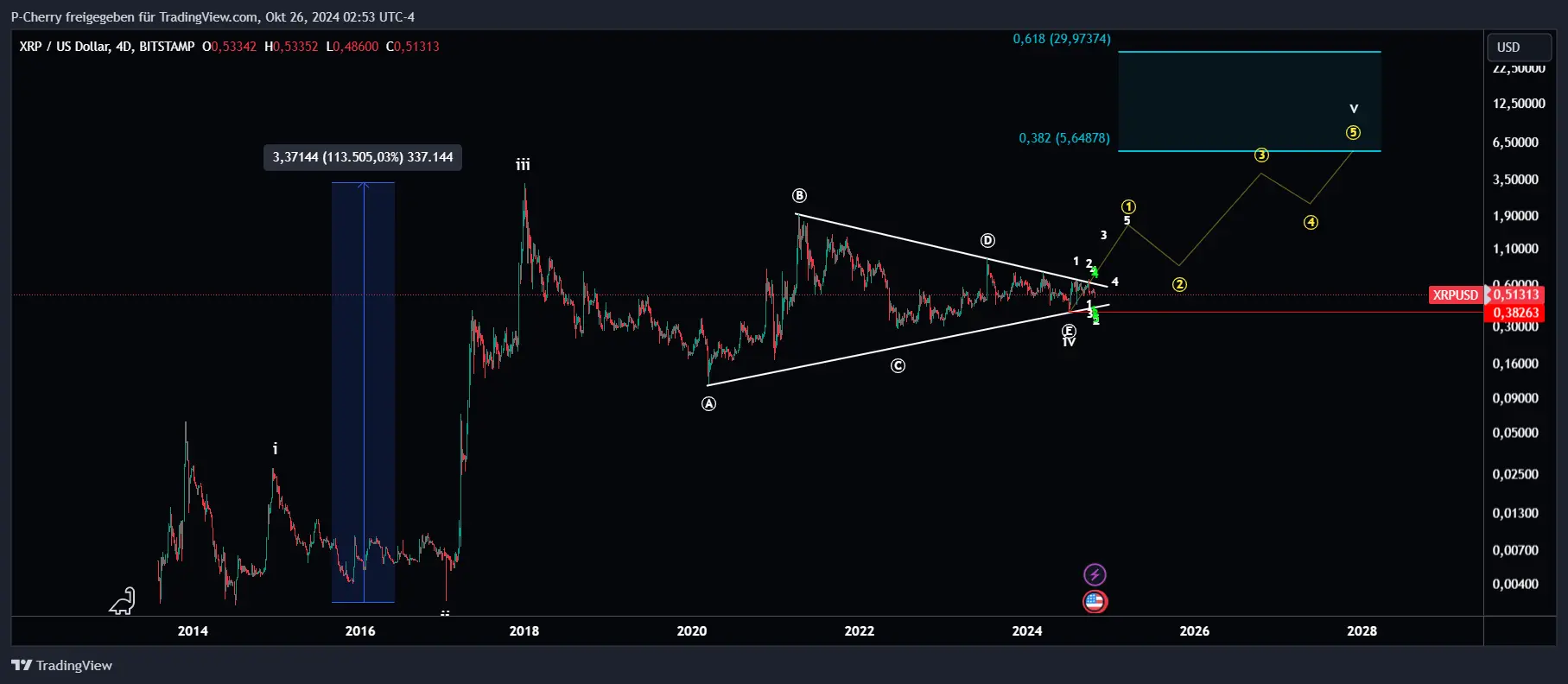 XRP, Elliott Wellen, 4-Tageschart, Quelle: Tradingview