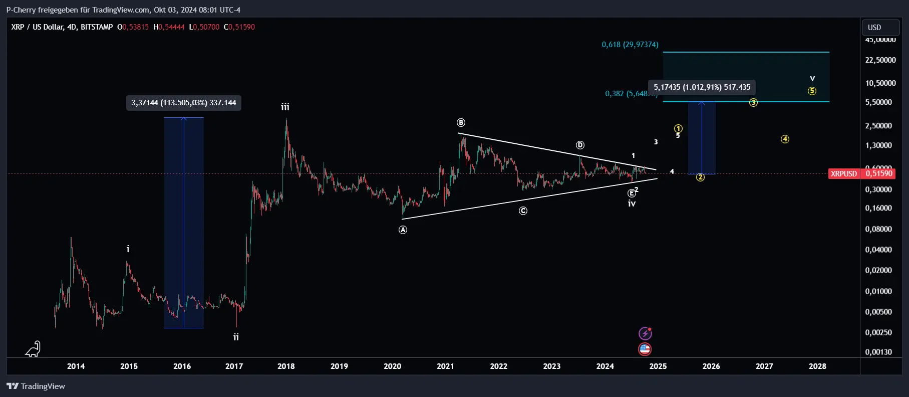 XRP, Elliott Wellen, 4-Tageschart, Quelle: Tradingview