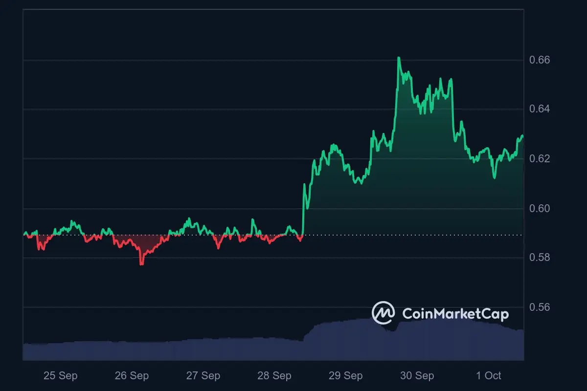 XRP Kurs Wochentrend 1. Oktober 2024